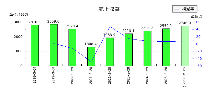 MS&Consulting(MSコンサル)の通期の売上高推移