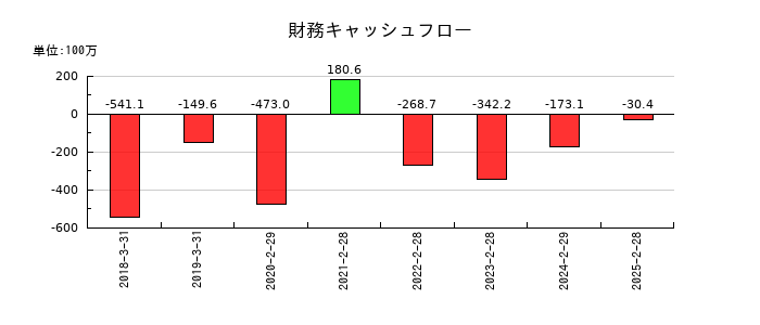MS&Consulting(MSコンサル)の財務キャッシュフロー推移