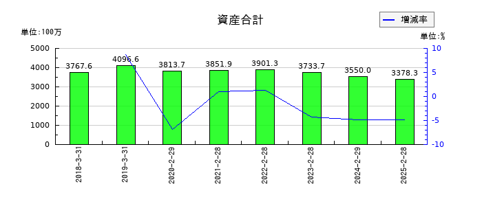 MS&Consulting(MSコンサル)の資産合計の推移