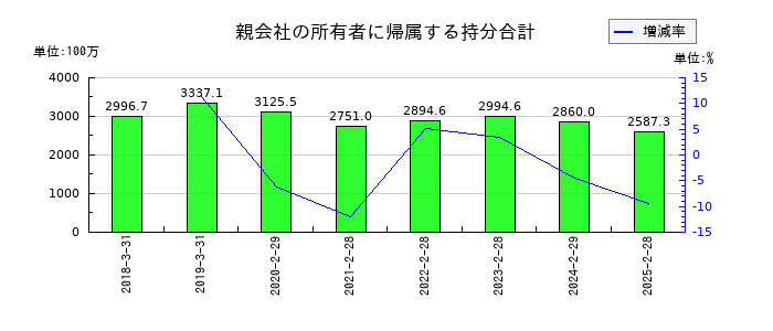 ＭＳ＆Ｃｏｎｓｕｌｔｉｎｇ（MSコンサル）の親会社の所有者に帰属する持分合計の推移