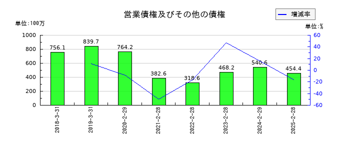 MS&Consulting(MSコンサル)の営業債権及びその他の債権の推移