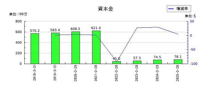 MS&Consulting(MSコンサル)の資本金の推移