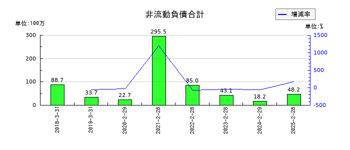 MS&Consulting(MSコンサル)の非流動負債合計の推移