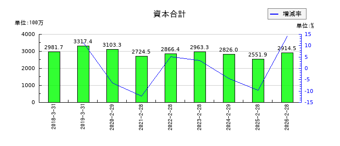 ＭＳ＆Ｃｏｎｓｕｌｔｉｎｇ（MSコンサル）の資本合計の推移