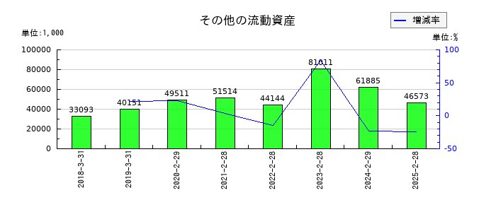 MS&Consulting(MSコンサル)のその他の流動資産の推移