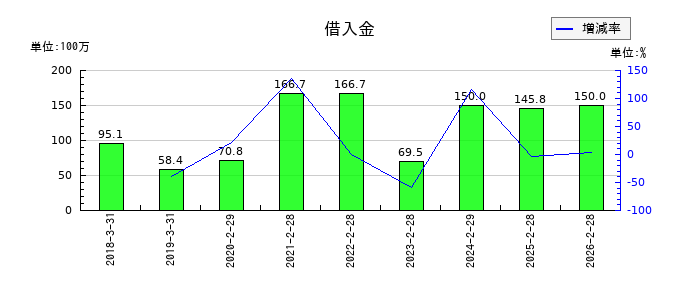 ＭＳ＆Ｃｏｎｓｕｌｔｉｎｇ（MSコンサル）の借入金の推移