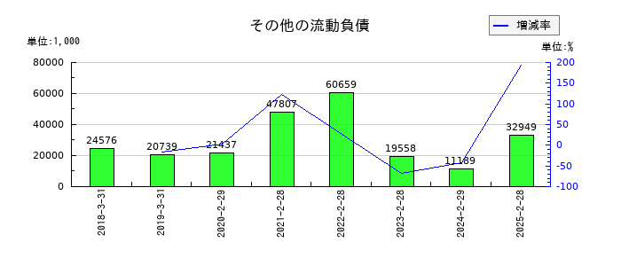 MS&Consulting(MSコンサル)のその他の流動負債の推移