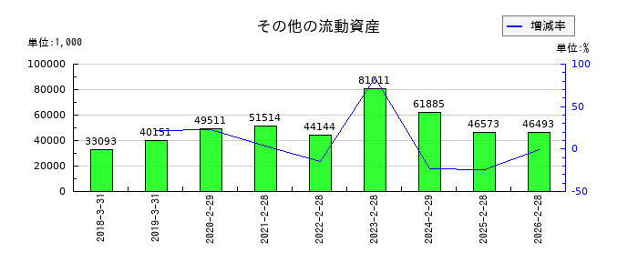 ＭＳ＆Ｃｏｎｓｕｌｔｉｎｇ（MSコンサル）のその他の流動資産の推移