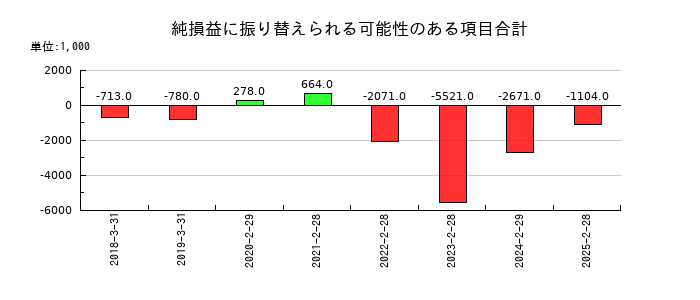 ＭＳ＆Ｃｏｎｓｕｌｔｉｎｇ（MSコンサル）の純損益に振り替えられる可能性のある項目合計の推移