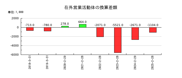 ＭＳ＆Ｃｏｎｓｕｌｔｉｎｇ（MSコンサル）の在外営業活動体の換算差額の推移