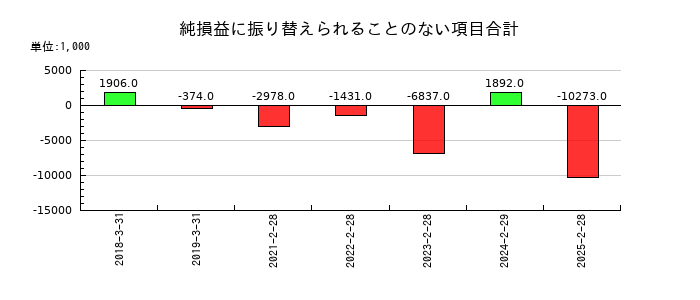 ＭＳ＆Ｃｏｎｓｕｌｔｉｎｇ（MSコンサル）の純損益に振り替えられることのない項目合計の推移