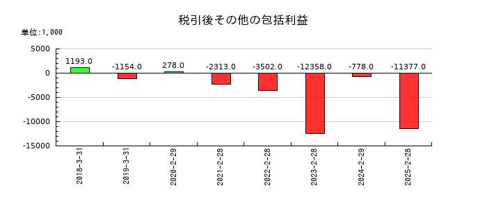 MS&Consulting(MSコンサル)の税引後その他の包括利益の推移