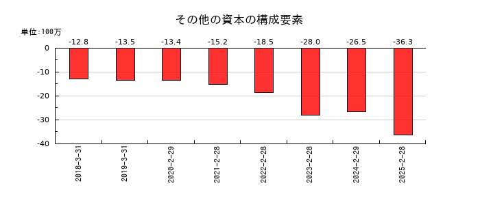 ＭＳ＆Ｃｏｎｓｕｌｔｉｎｇ（MSコンサル）のその他の資本の構成要素の推移