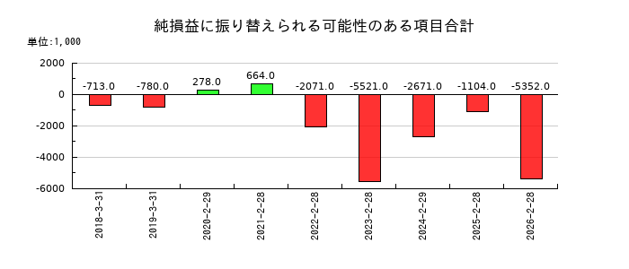 ＭＳ＆Ｃｏｎｓｕｌｔｉｎｇ（MSコンサル）の純損益に振り替えられる可能性のある項目合計の推移