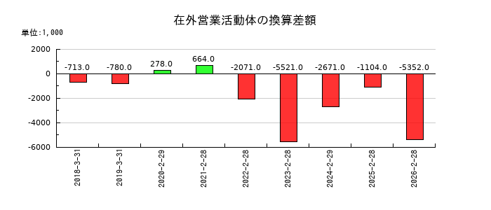 ＭＳ＆Ｃｏｎｓｕｌｔｉｎｇ（MSコンサル）の在外営業活動体の換算差額の推移