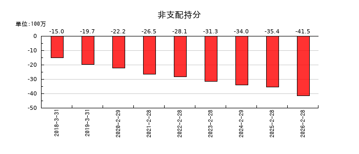 ＭＳ＆Ｃｏｎｓｕｌｔｉｎｇ（MSコンサル）の非支配持分の推移