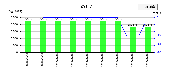 ＭＳ＆Ｃｏｎｓｕｌｔｉｎｇ（MSコンサル）ののれんの推移