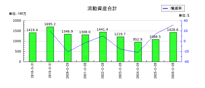 ＭＳ＆Ｃｏｎｓｕｌｔｉｎｇ（MSコンサル）の流動資産合計の推移
