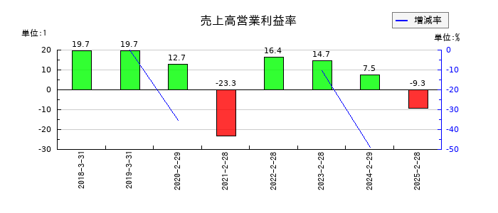 MS&Consulting(MSコンサル)の売上高営業利益率の推移