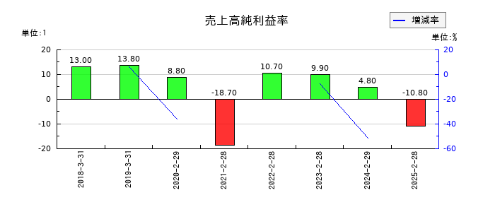 ＭＳ＆Ｃｏｎｓｕｌｔｉｎｇ（MSコンサル）の売上高純利益率の推移