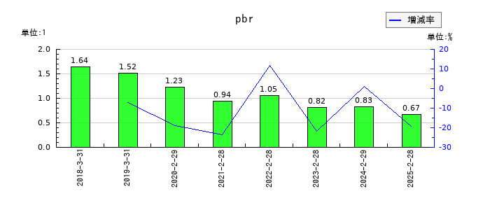 MS&Consulting(MSコンサル)のpbrの推移