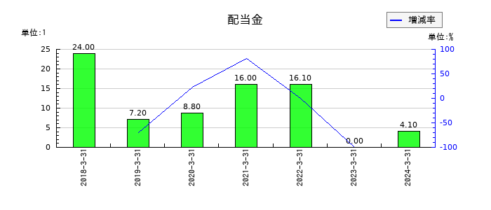 ウェルビーの年間配当金推移