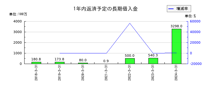 ウェルビーの1年内返済予定の長期借入金の推移