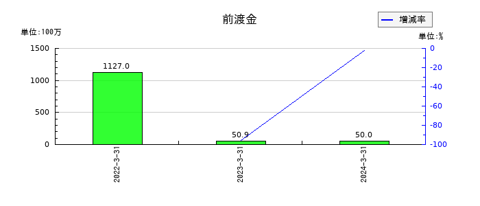 ウェルビーの前渡金の推移