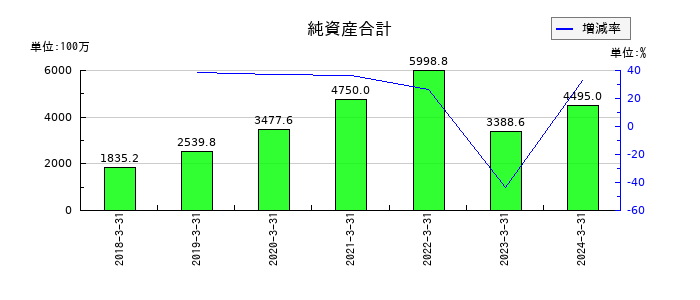 ウェルビーの純資産合計の推移