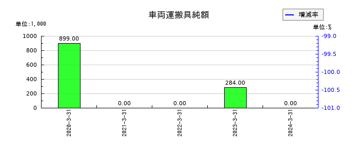 ウェルビーの自己株式の推移