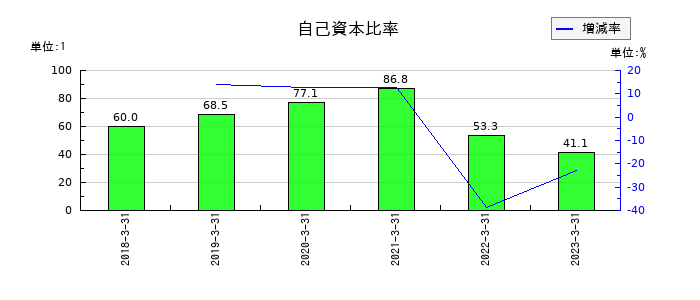 ウェルビーの自己資本比率の推移