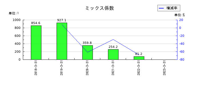 ウェルビーのミックス係数の推移