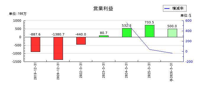 ＡＩＡＩグループの通期の営業利益推移