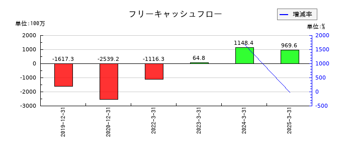 ＡＩＡＩグループのフリーキャッシュフロー推移