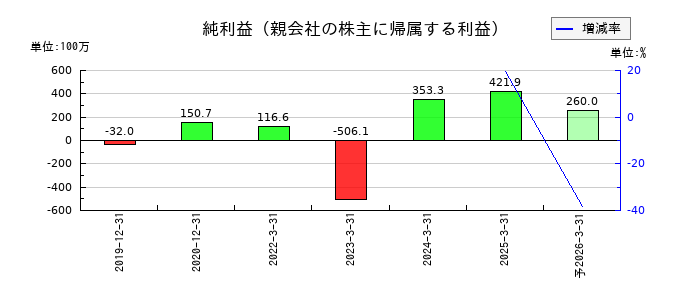 ＡＩＡＩグループの通期の純利益推移