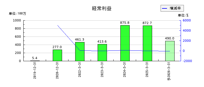 ＡＩＡＩグループの通期の経常利益推移