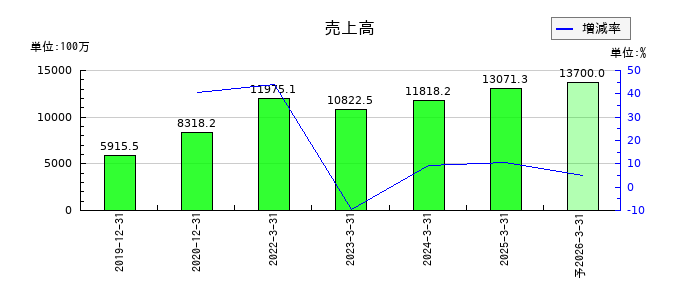 ＡＩＡＩグループの通期の売上高推移
