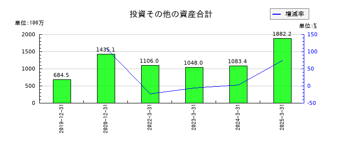 ＡＩＡＩグループの投資その他の資産合計の推移