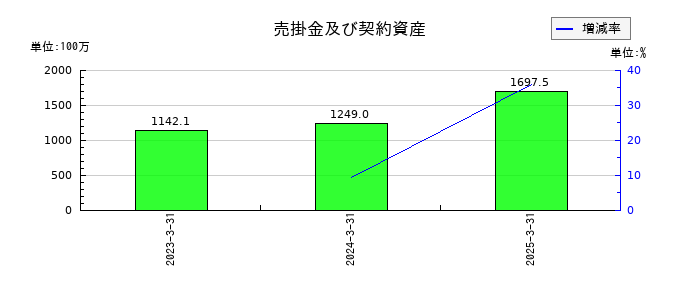 ＡＩＡＩグループの売掛金及び契約資産の推移