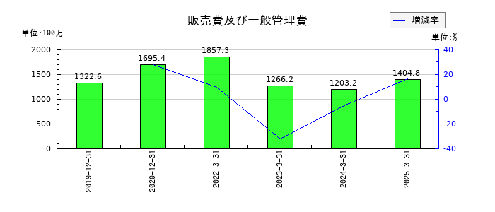 ＡＩＡＩグループの販売費及び一般管理費の推移