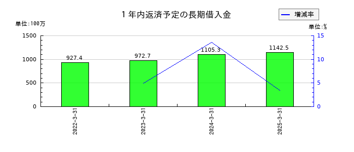 ＡＩＡＩグループの１年内返済予定の長期借入金の推移
