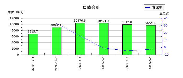 ＡＩＡＩグループの負債合計の推移