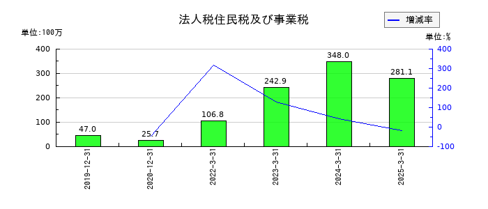 ＡＩＡＩグループの法人税住民税及び事業税の推移