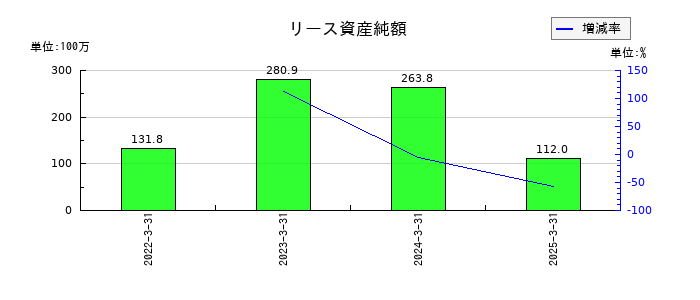 ＡＩＡＩグループのリース資産純額の推移
