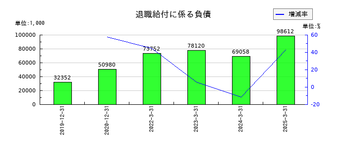 ＡＩＡＩグループの退職給付に係る負債の推移