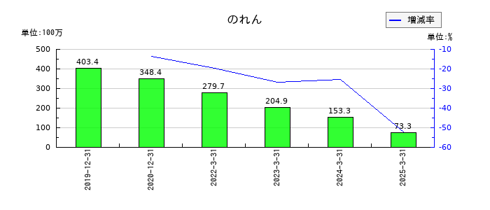 ＡＩＡＩグループののれんの推移