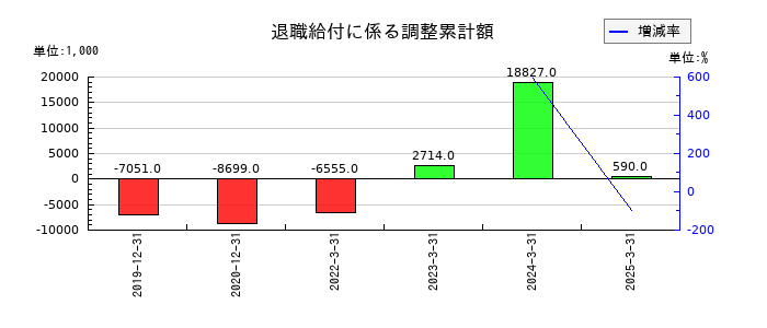 ＡＩＡＩグループの退職給付に係る調整累計額の推移