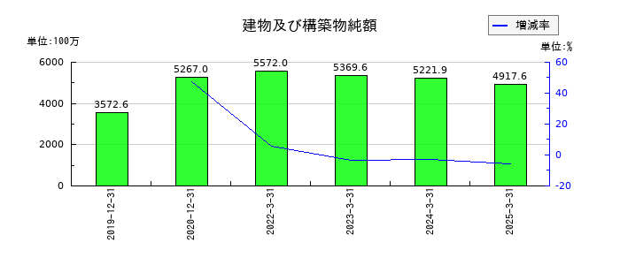ＡＩＡＩグループの建物及び構築物純額の推移