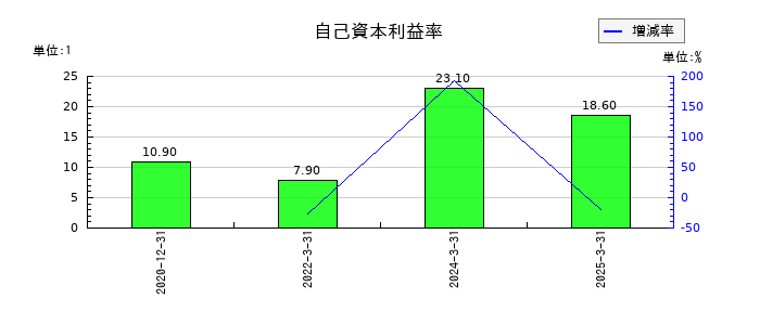ＡＩＡＩグループの自己資本利益率の推移