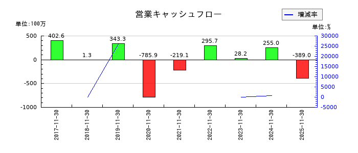 クックビズの営業キャッシュフロー推移
